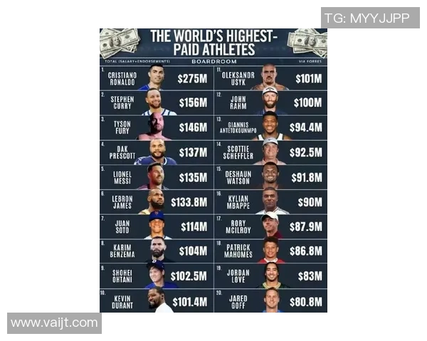 2023年全球体育明星年收入排行榜揭晓谁是收入最高的运动员